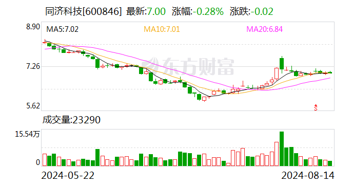 同济科技：2024年上半年净利润2.33亿元 同比增长17.90%-第1张图片-十堰马讯电脑