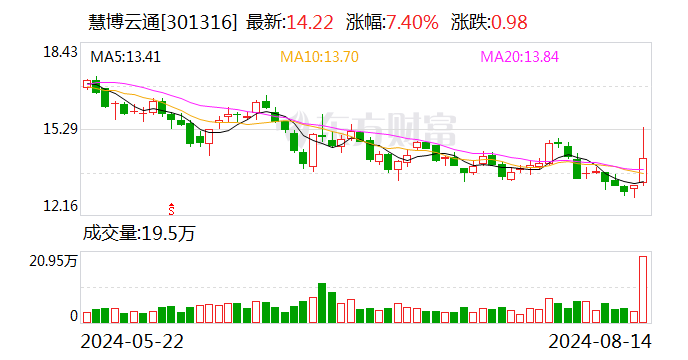 慧博云通：持股5%以上股东拟溢价协议转让5.01%股份-第1张图片-十堰马讯电脑