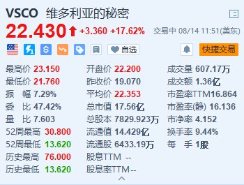 维多利亚的秘密大涨超17.6% 领导层改组+Q2EPS初步数据超预期-第1张图片-十堰马讯电脑