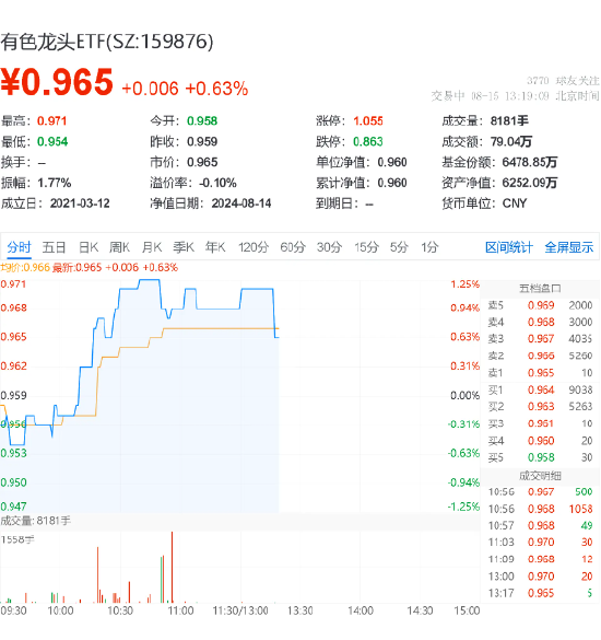 美联储或实施“预防式降息”，顺周期的资源品有望获益？洛阳钼业涨超1%，有色龙头ETF（159876）盘中涨逾1%-第2张图片-十堰马讯电脑