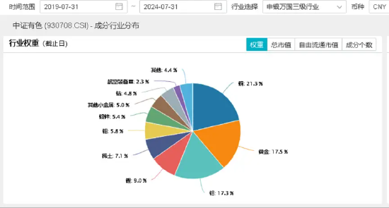 美联储或实施“预防式降息”，顺周期的资源品有望获益？洛阳钼业涨超1%，有色龙头ETF（159876）盘中涨逾1%-第3张图片-十堰马讯电脑