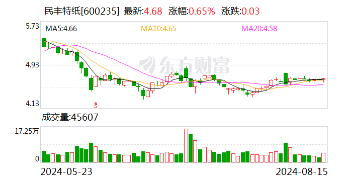 民丰特纸公布2024半年度分配预案 拟10派0.45元-第1张图片-十堰马讯电脑