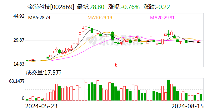 金溢科技：股东拟合计减持不超1.33%公司股份-第1张图片-十堰马讯电脑