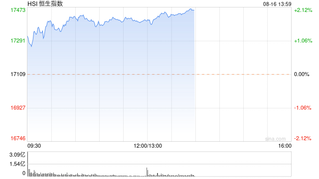 午评：港股恒指涨1.68% 恒生科指涨2.14%京东系个股集体大涨-第2张图片-十堰马讯电脑