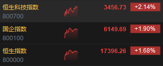 午评：港股恒指涨1.68% 恒生科指涨2.14%京东系个股集体大涨-第3张图片-十堰马讯电脑