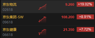 午评：港股恒指涨1.68% 恒生科指涨2.14%京东系个股集体大涨-第4张图片-十堰马讯电脑