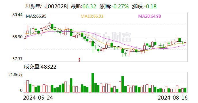 思源电气：2024年半年度净利润约8.87亿元 同比增加26.64%-第1张图片-十堰马讯电脑