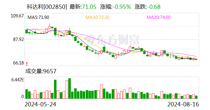 科达利：2024年半年度净利润约6.48亿元 同比增加27.38%-第1张图片-十堰马讯电脑