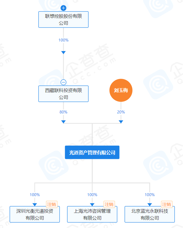 联想旗下私募，拟注销-第1张图片-十堰马讯电脑