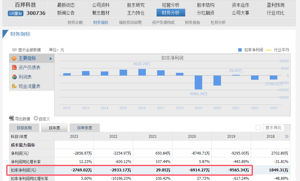 资本市场启示录：百邦科技9天跌去60% 疑遇杀猪盘 K线人为操纵痕迹明显-第1张图片-十堰马讯电脑