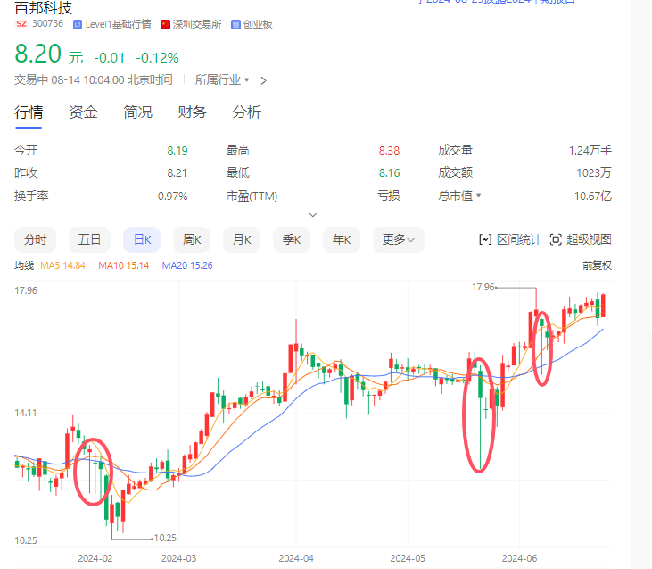 资本市场启示录：百邦科技9天跌去60% 疑遇杀猪盘 K线人为操纵痕迹明显-第2张图片-十堰马讯电脑