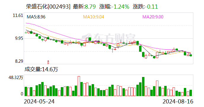 荣盛石化：前三期回购已累计成交近70亿元-第1张图片-十堰马讯电脑