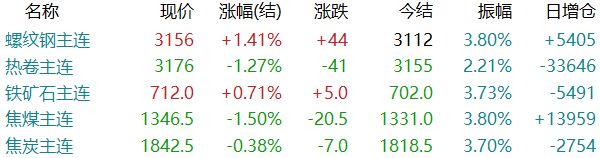 期螺止跌反弹！焦炭第五轮提降！钢价或现品种分化？-第4张图片-十堰马讯电脑