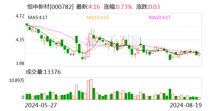 恒申新材上半年营收同比增长28% 境外销售大幅提升-第1张图片-十堰马讯电脑