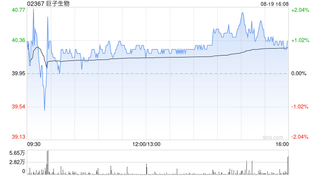 巨子生物公布中期业绩 经调整净利润约10.27亿元同比增长51.8%-第1张图片-十堰马讯电脑