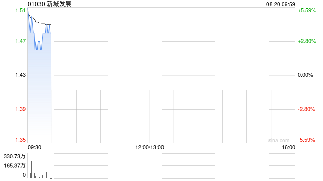 新城发展现涨近3% 预计中期股东应占溢利同比减少至约9亿至11亿元-第1张图片-十堰马讯电脑