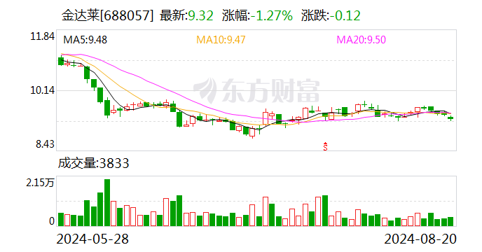 金达莱：拟使用不超过人民币3.5亿元闲置自有资金进行委托理财-第1张图片-十堰马讯电脑