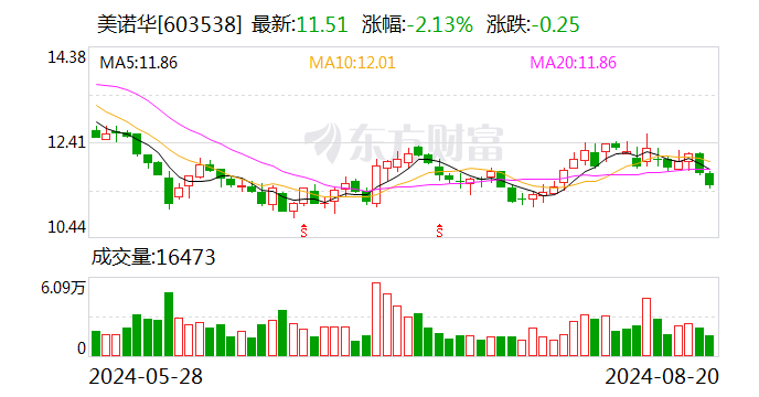 美诺华：公司及下属子公司累计获得政府补助398.73万元-第1张图片-十堰马讯电脑