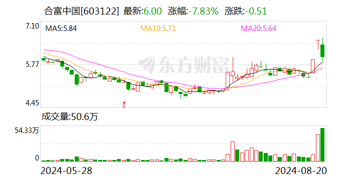 龙虎榜 | 合富中国今日跌7.83% 知名游资作手新一买入463.75万元-第1张图片-十堰马讯电脑