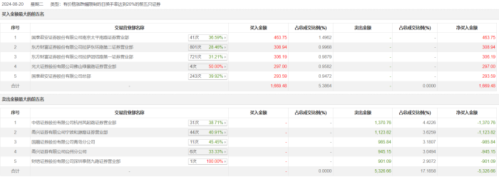 龙虎榜 | 合富中国今日跌7.83% 知名游资作手新一买入463.75万元-第2张图片-十堰马讯电脑