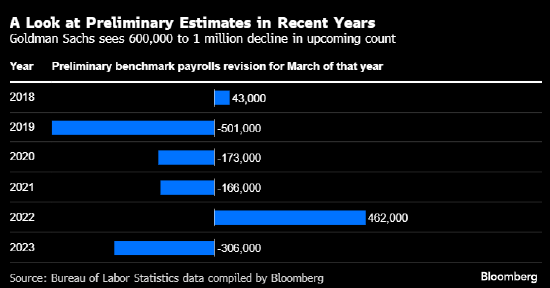 过去一年美国非农就业人数或遭大幅下修 最坏预期会下修100万人-第1张图片-十堰马讯电脑