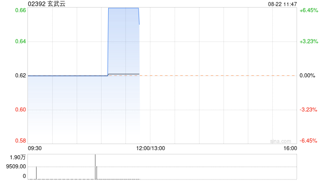 玄武云早盘涨逾5% 近日与泰国头部电信运营商签署合作-第1张图片-十堰马讯电脑