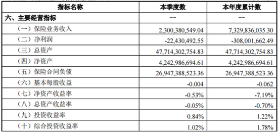 连续盈利五年后 财信人寿再陷亏损-第2张图片-十堰马讯电脑