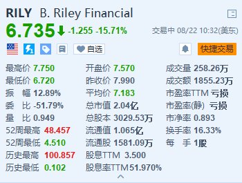 B. Riley跌超15.7% 与橡树资本谈判出售其两个业务部门的多数股权-第1张图片-十堰马讯电脑