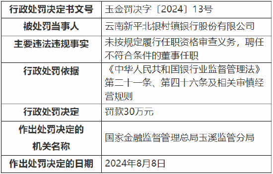 云南新平北银村镇银行被罚30万元：因未按规定履行任职资格审查义务，聘任不符合条件的董事任职-第1张图片-十堰马讯电脑