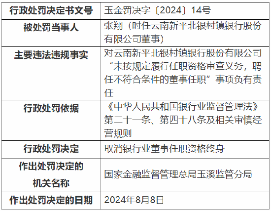 云南新平北银村镇银行被罚30万元：因未按规定履行任职资格审查义务，聘任不符合条件的董事任职-第2张图片-十堰马讯电脑