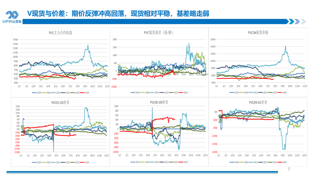 PVC周报：BIS确定延期,出口接单持续放量,美降息升温 V触底反弹作震荡（8.23）-第4张图片-十堰马讯电脑