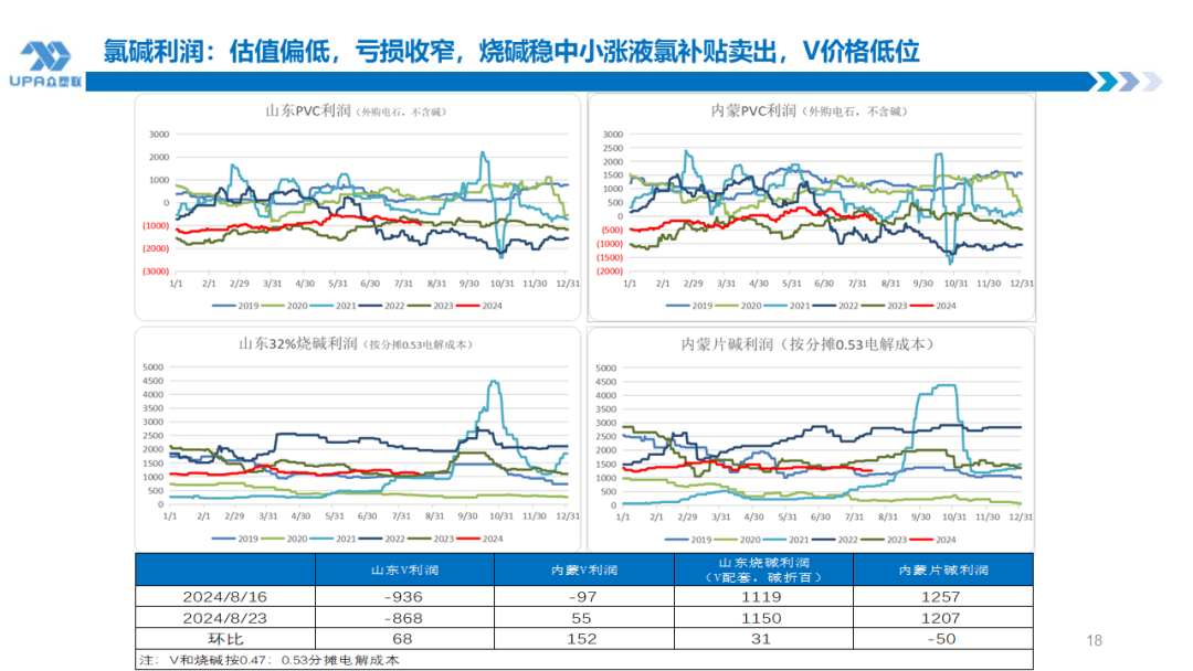 PVC周报：BIS确定延期,出口接单持续放量,美降息升温 V触底反弹作震荡（8.23）-第17张图片-十堰马讯电脑