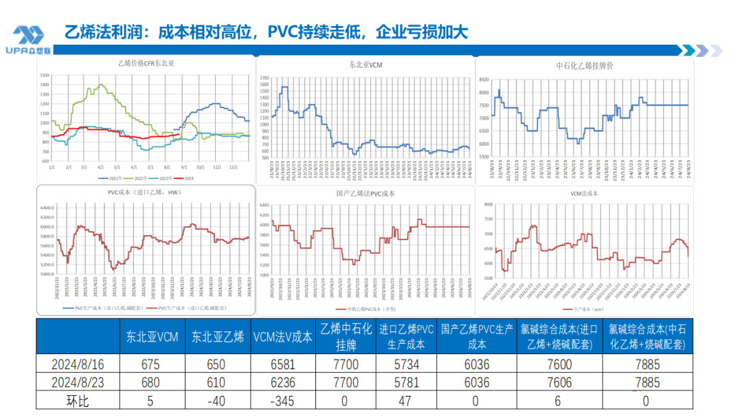 PVC周报：BIS确定延期,出口接单持续放量,美降息升温 V触底反弹作震荡（8.23）-第20张图片-十堰马讯电脑