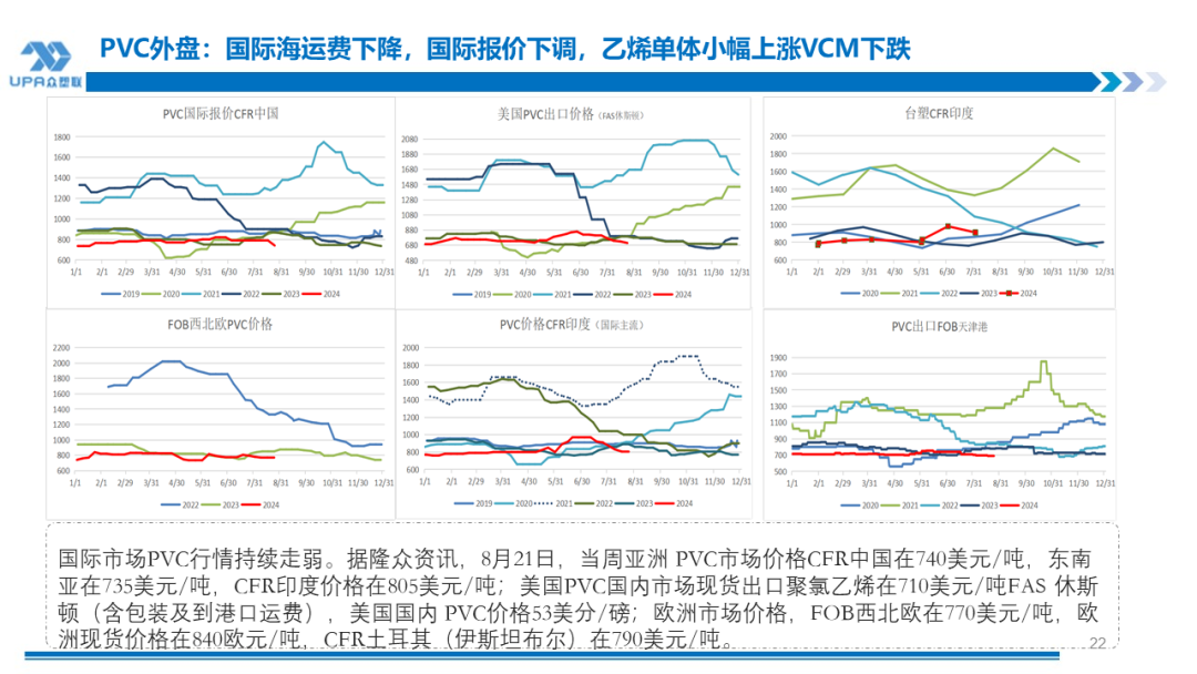 PVC周报：BIS确定延期,出口接单持续放量,美降息升温 V触底反弹作震荡（8.23）-第21张图片-十堰马讯电脑