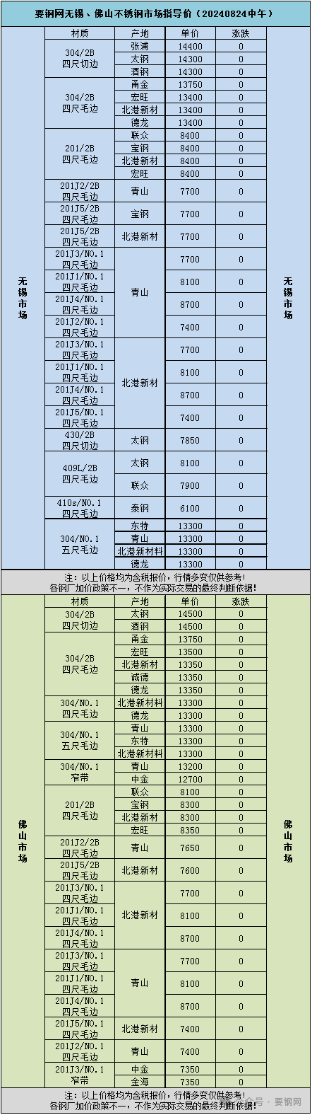 现货 | 要钢网无锡、佛山不锈钢市场指导价（20240824中午）-第2张图片-十堰马讯电脑