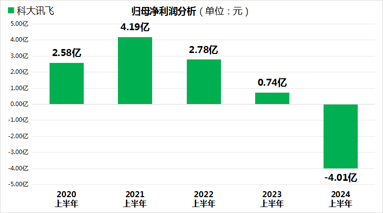 AI巨头科大讯飞上半年业绩暴雷！市值缩水近300亿！-第1张图片-十堰马讯电脑