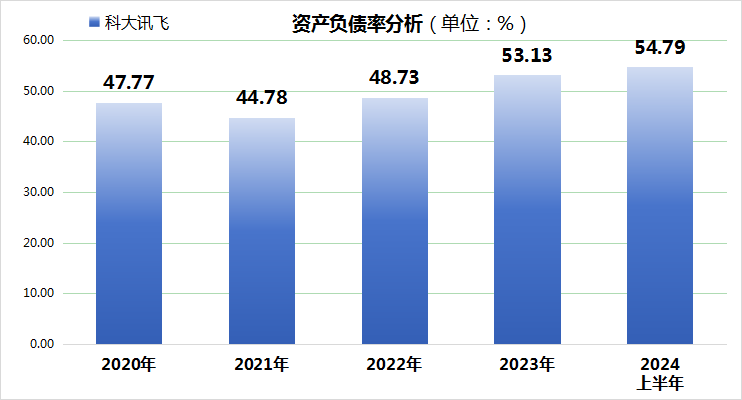 AI巨头科大讯飞上半年业绩暴雷！市值缩水近300亿！-第3张图片-十堰马讯电脑