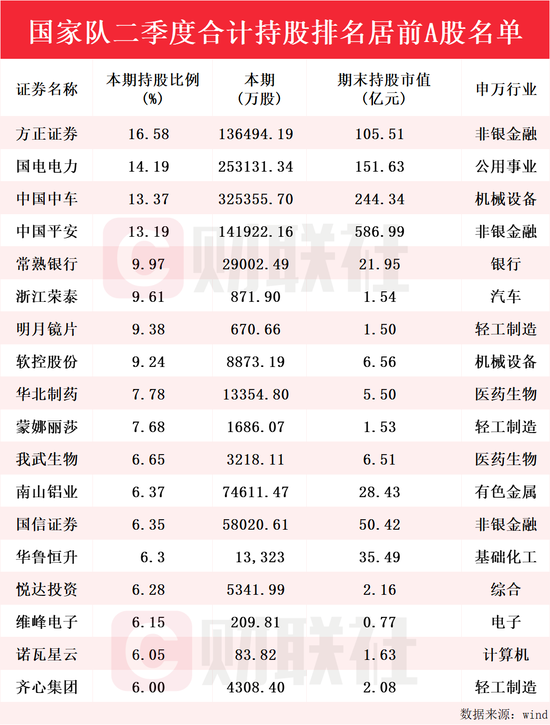 国家队二季度最新持仓动向曝光：合计持股排名居前A股名单来了，方正证券持股比例最高-第1张图片-十堰马讯电脑