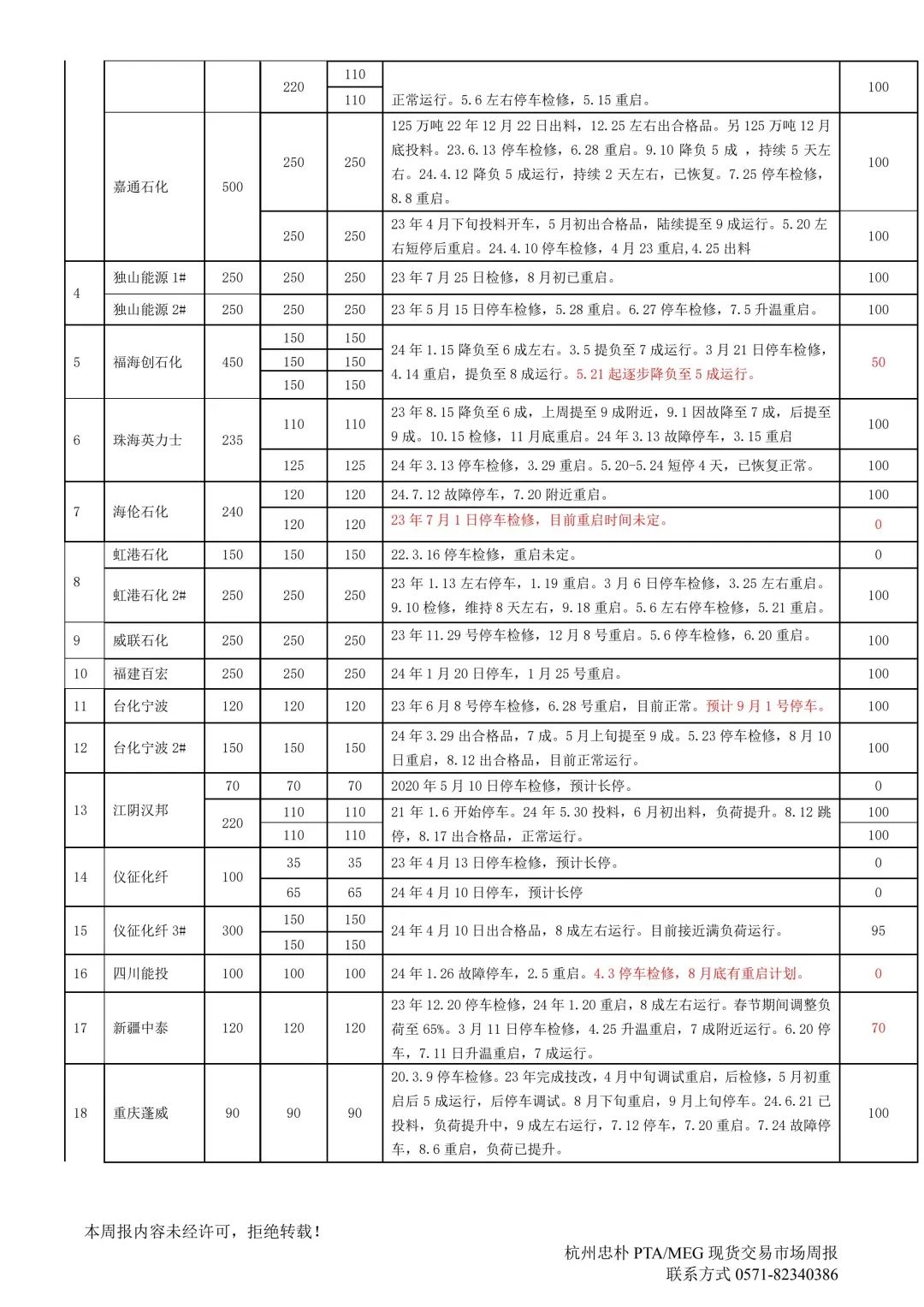 杭州忠朴PTA/MEG/PF现货交易市场周报(2024年8.19-8.23)-第3张图片-十堰马讯电脑