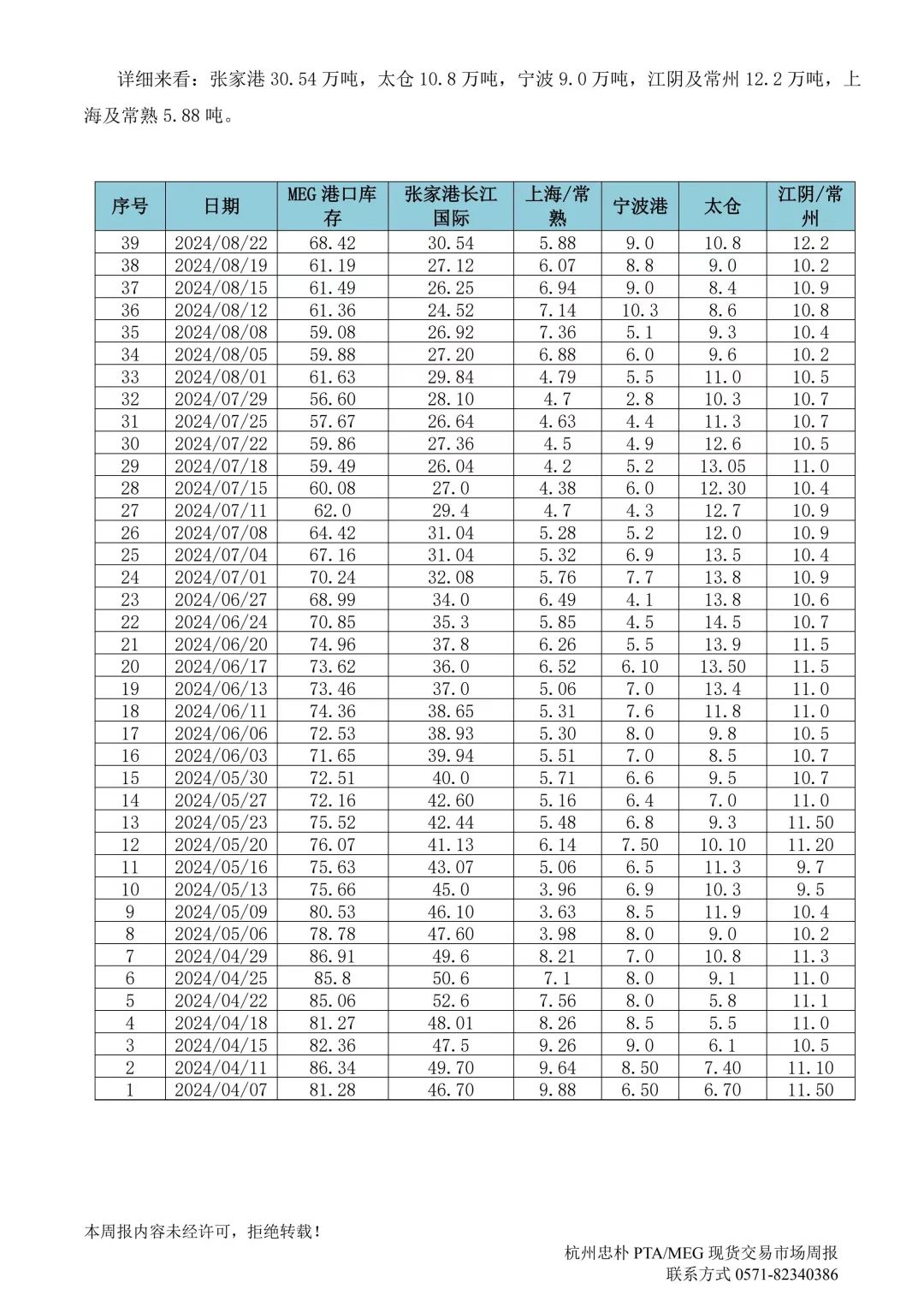 杭州忠朴PTA/MEG/PF现货交易市场周报(2024年8.19-8.23)-第13张图片-十堰马讯电脑