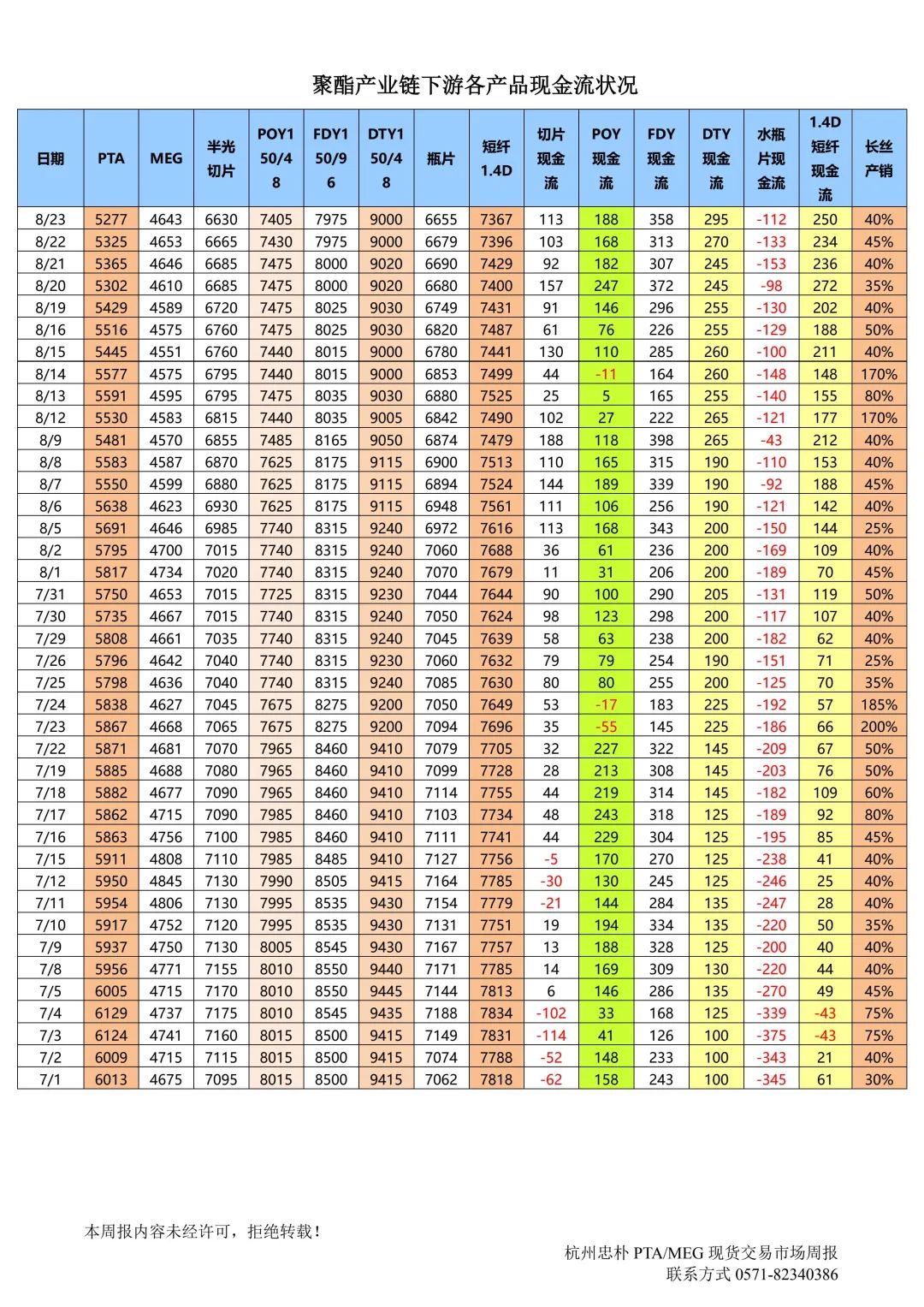 杭州忠朴PTA/MEG/PF现货交易市场周报(2024年8.19-8.23)-第15张图片-十堰马讯电脑