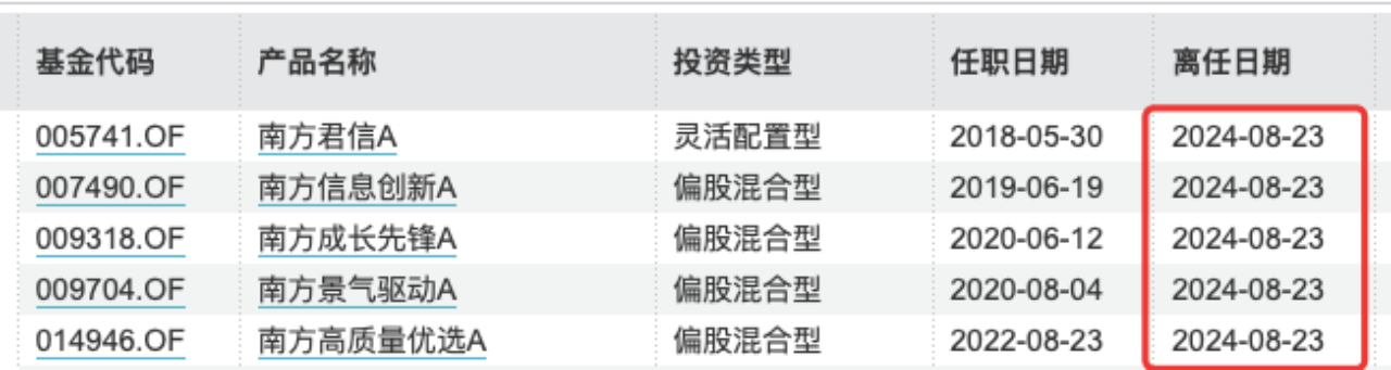 茅炜也清仓式卸任，南方基金回应：将专注投资管理工作，年内基金经理离任233名达历史高位-第2张图片-十堰马讯电脑