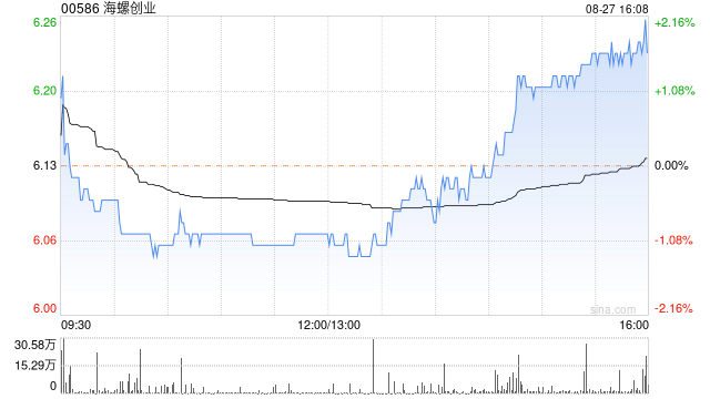 海螺创业公布中期业绩 权益股东应占净利润约为11.76亿元同比下降35.32%-第1张图片-十堰马讯电脑