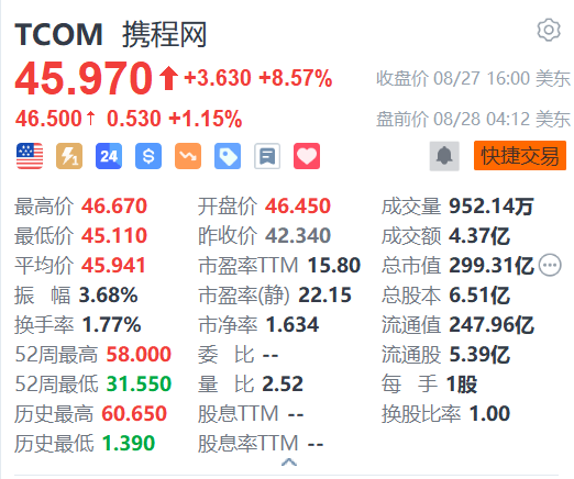 携程盘前续涨1% 绩后获多家机构看好-第1张图片-十堰马讯电脑