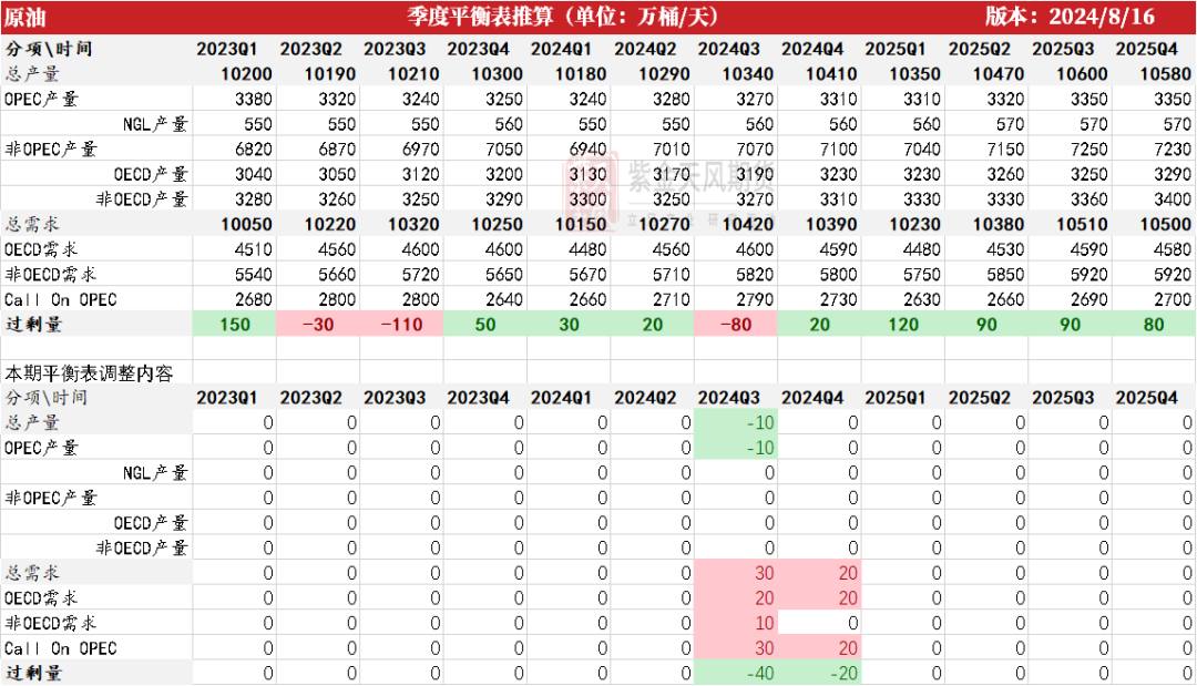 原油：降息临近，现实偏强-第3张图片-十堰马讯电脑