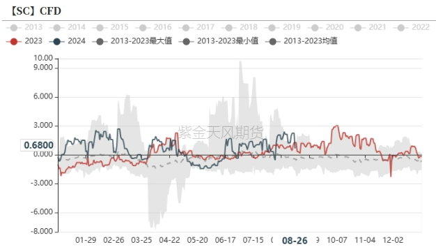 原油：降息临近，现实偏强-第11张图片-十堰马讯电脑