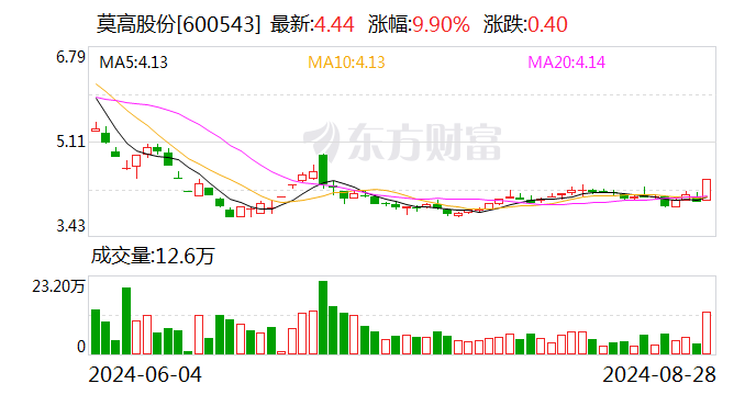 莫高股份：筹划获取皓天科技51%股权-第1张图片-十堰马讯电脑