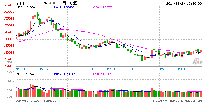 长江有色：29日镍价小跌 成本支撑强劲沪镍窄幅震荡-第2张图片-十堰马讯电脑