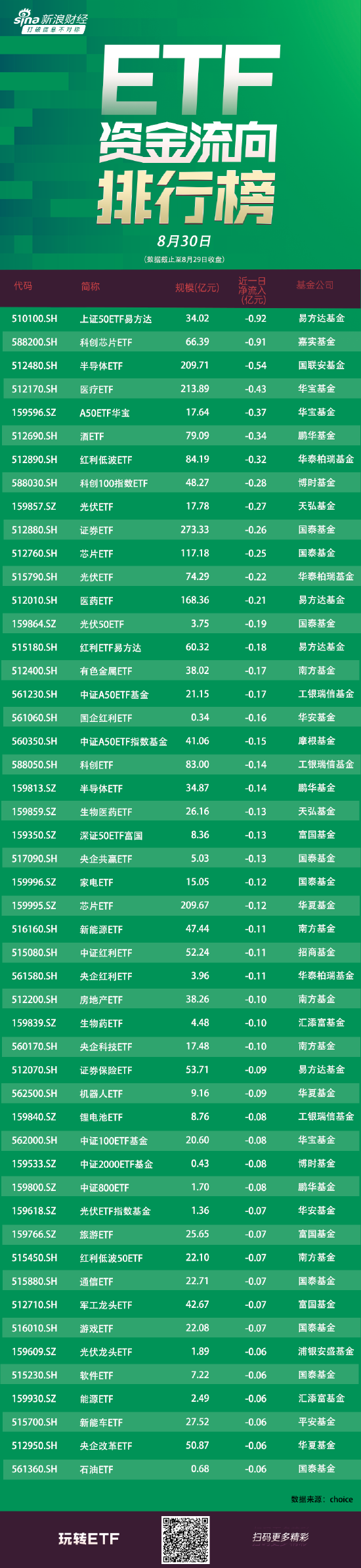 ETF资金流向：8月29日易方达上证50ETF获净赎回0.92亿元 嘉实科创芯片ETF获净赎回0.91亿元（附图）-第1张图片-十堰马讯电脑