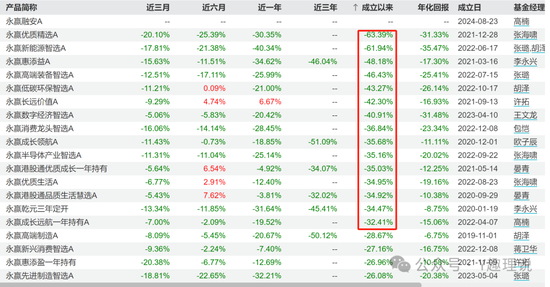 持续动荡！永赢基金权益副总光磊业绩全报亏，离任或水土不服？-第8张图片-十堰马讯电脑